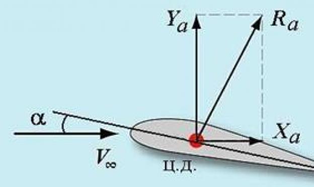 Основные геометрические и аэродинамические характеристики крыла конечного размаха